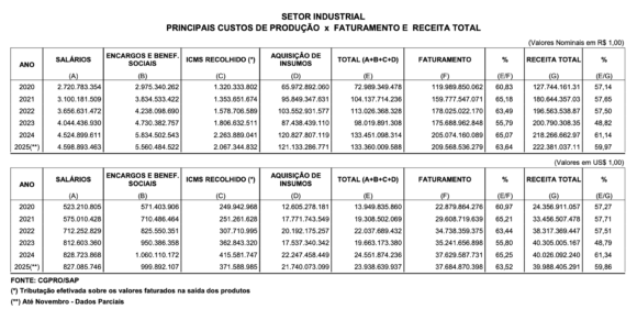 Polo Industrial de Manaus quebra recorde e fatura R$ 209 bilhões até novembro de 2025 - suframa informa que faturament Polo Industrial de Manaus quebra recorde e fatura R$ 209 bilhões até novembro de 2025 - suframa informa que faturament