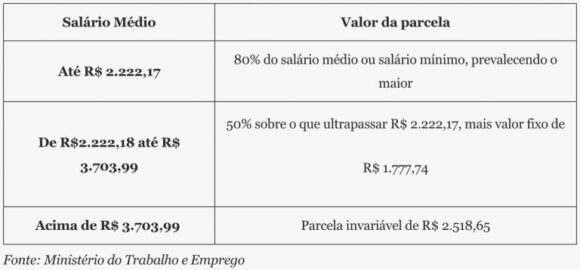 Teto do seguro-desemprego sobe para R$ 2.518,65 após reajuste do salário mínimo - teto do seguro desemprego sobe 768x357 1 Teto do seguro-desemprego sobe para R$ 2.518,65 após reajuste do salário mínimo - teto do seguro desemprego sobe 768x357 1