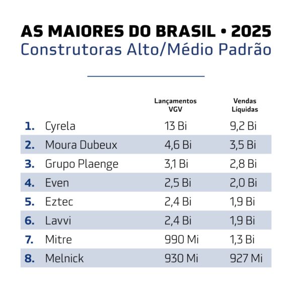 Imóveis de alto padrão crescem 20% em 2025  - B3cc