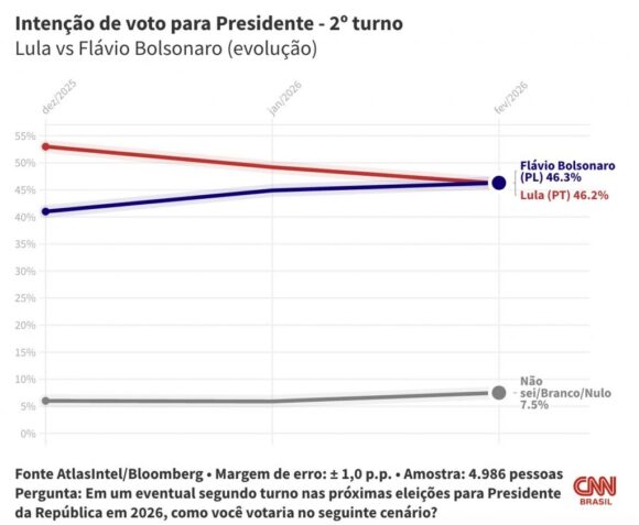 Atlas 2º turno: Flávio Bolsonaro sobe e empata com Lula na disputa da presidência - atlas 2o turno flavio bolsonar 1 1024x842 1 Atlas 2º turno: Flávio Bolsonaro sobe e empata com Lula na disputa da presidência - atlas 2o turno flavio bolsonar 1 1024x842 1