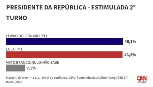 Atlas 2º turno: Flávio Bolsonaro sobe e empata com Lula na disputa da presidência - atlas 2o turno flavio bolsonar 1024x586 1 Atlas 2º turno: Flávio Bolsonaro sobe e empata com Lula na disputa da presidência - atlas 2o turno flavio bolsonar 1024x586 1