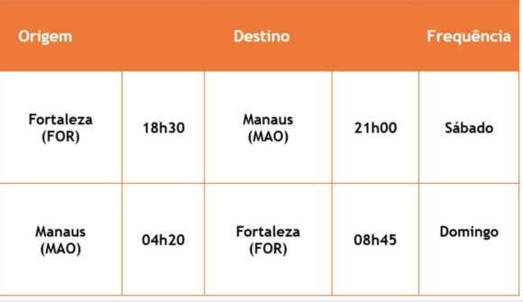 Gol confirma retomada de voos diretos entre Manaus, Fortaleza e Boa Vista - voos diretos de manaus para fo 1 Gol confirma retomada de voos diretos entre Manaus, Fortaleza e Boa Vista - voos diretos de manaus para fo 1