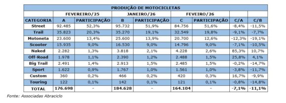 Indústria de duas rodas no PIM supera 348 mil motos produzidas no primeiro bimestre - abraciclo D24am 1 Indústria de duas rodas no PIM supera 348 mil motos produzidas no primeiro bimestre - abraciclo D24am 1