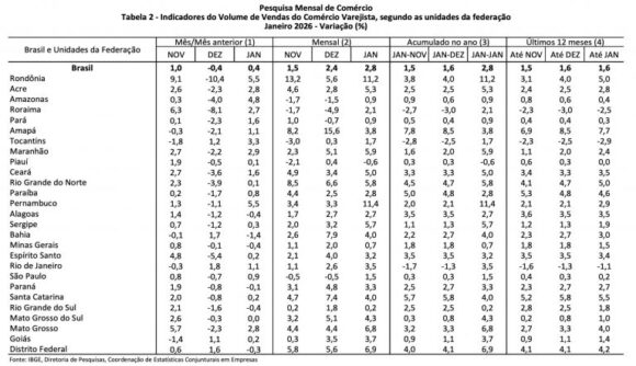 Amazonas registra 3º maior crescimento do varejo do país em janeiro, diz IBGE - comercio varejista no amazonas 768x442 1