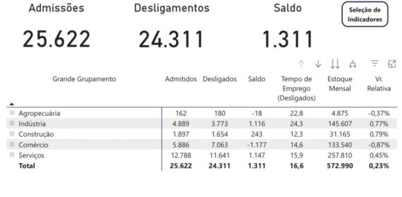 Mercado formal do Amazonas cresce em janeiro, com 1.311 novas vagas - economia do amazonas teve sald 1 1024x502 1