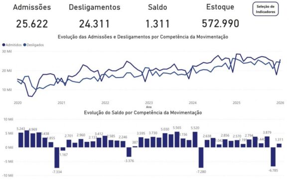 Mercado formal do Amazonas cresce em janeiro, com 1.311 novas vagas - economia do amazonas teve sald 1024x650 1