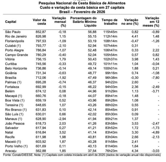 Manaus registra maior queda no preço da cesta básica em fevereiro, aponta Dieese - manaus registrou a maior queda 1 768x752 1 Manaus registra maior queda no preço da cesta básica em fevereiro, aponta Dieese - manaus registrou a maior queda 1 768x752 1