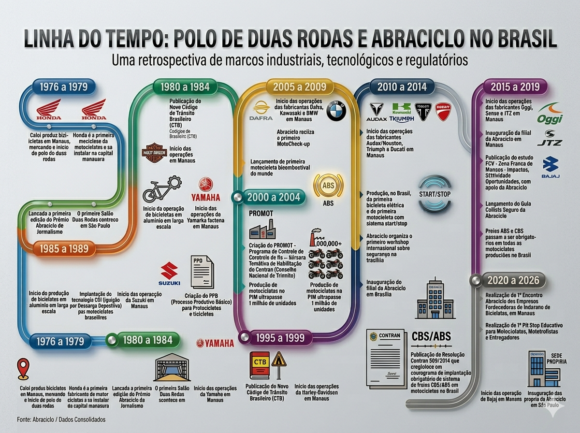Abraciclo faz 50 anos com polo de duas rodas consolidado e em expansão - Gemini Generated Image sqjo73sqjo73sqjo
