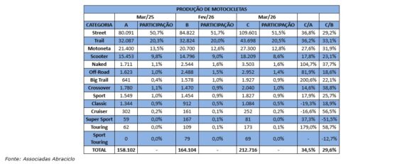 Produção de Motocicletas alcança 561 mil unidades e registra segundo melhor trimestre da História - WhatsApp Image 2026 04 09 at 12.10.08 1 Produção de Motocicletas alcança 561 mil unidades e registra segundo melhor trimestre da História - WhatsApp Image 2026 04 09 at 12.10.08 1