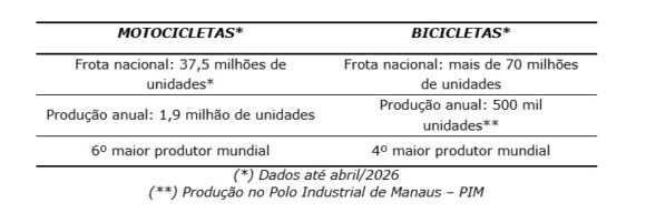 Produção de Motocicletas alcança 561 mil unidades e registra segundo melhor trimestre da História - WhatsApp Image 2026 04 09 at 12.13.23 Produção de Motocicletas alcança 561 mil unidades e registra segundo melhor trimestre da História - WhatsApp Image 2026 04 09 at 12.13.23