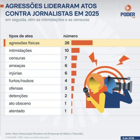 Dia do jornalista: número de atos contra profissionais da imprensa cai 9,1% em 2025 - dia do jornalista atos contra 1 768x767 1