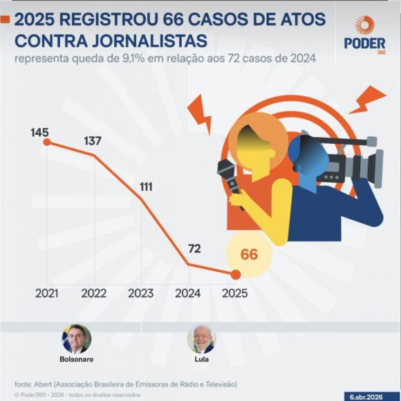 Dia do jornalista: número de atos contra profissionais da imprensa cai 9,1% em 2025 - dia do jornalista atos contra 768x767 1