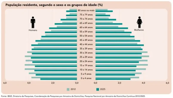 Região Norte lidera percentual de jovens e registra maior aumento de população preta do país - populacao residente no brasil por sexo e idade População no Brasil de acordo com o sexo e a faixa etária - Foto: IBGE/Divulgação