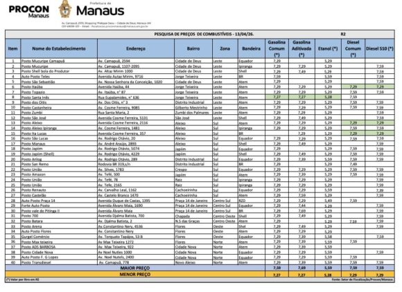 Procon Manaus identifica oscilação nos preços dos combustíveis no mês de abril - procon manaus divulga levantam