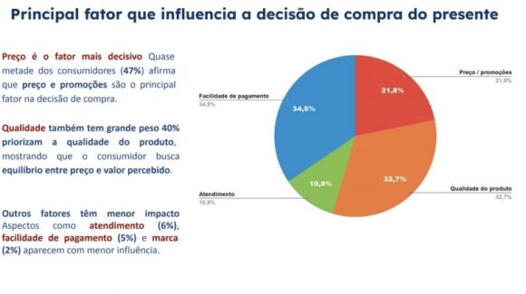 Pesquisa da Fecomércio aponta que quase todos os consumidores de Manaus pretendem presentear no Dia das Mães - quase a totalidade dos consumi 1 768x431 1