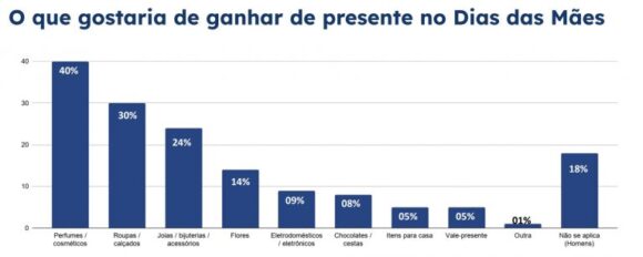 Pesquisa da Fecomércio aponta que quase todos os consumidores de Manaus pretendem presentear no Dia das Mães - quase a totalidade dos consumi 768x307 1