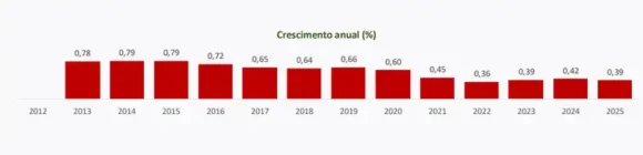 Região Norte lidera percentual de jovens e registra maior aumento de população preta do país - taxa de crescimento anual da populacao brasileira segundo o ibge Crescimento anual da população no Brasil - Foto: IBGE/Divulgação
