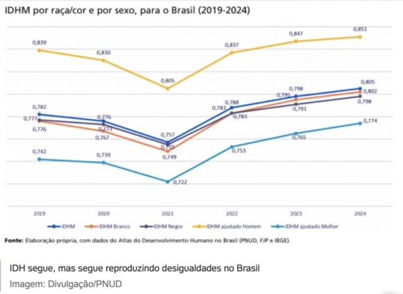 Brasil atinge maior IDH da história, mas desigualdade segue, diz ONU - brasil atinge maior idh da his 1024x747 1