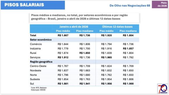 Norte tem menor índice de reajustes acima da inflação em 2026, aponta Dieese - regiao norte registra o menor 2 768x436 1