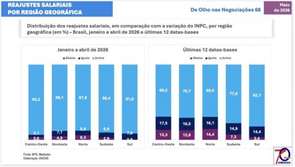 Norte tem menor índice de reajustes acima da inflação em 2026, aponta Dieese - regiao norte registra o menor 768x435 1