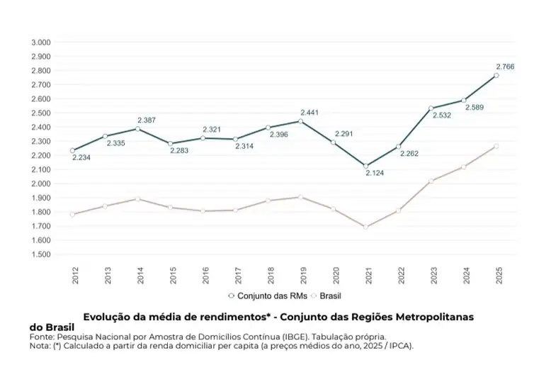 Salários diminuem pobreza em 22 regiões metropolitanas - grafico 1 dci