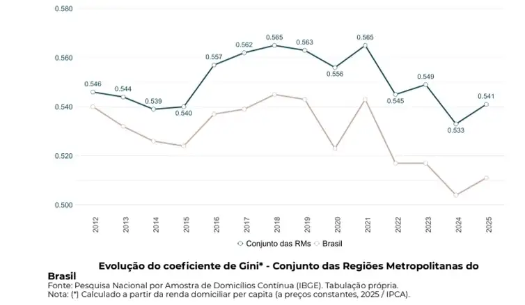 Salários diminuem pobreza em 22 regiões metropolitanas - grafico 2 dci