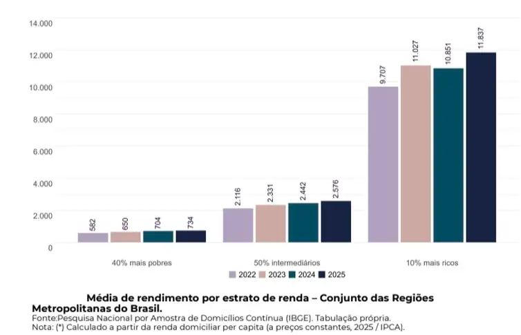 Salários diminuem pobreza em 22 regiões metropolitanas - grafico 3 dci
