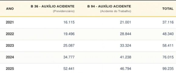 Auxílio-acidente registra alta de 30,5% no número de concessões - numero de beneficiarios do aux 1024x430 1