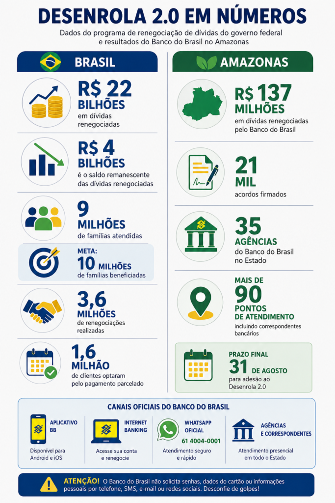 Banco do Brasil reforça renegociação de dívidas com prorrogação do Desenrola 2.0 no AM - Infografico BB 1 Banco do Brasil reforça renegociação de dívidas com prorrogação do Desenrola 2.0 no AM - Infografico BB 1