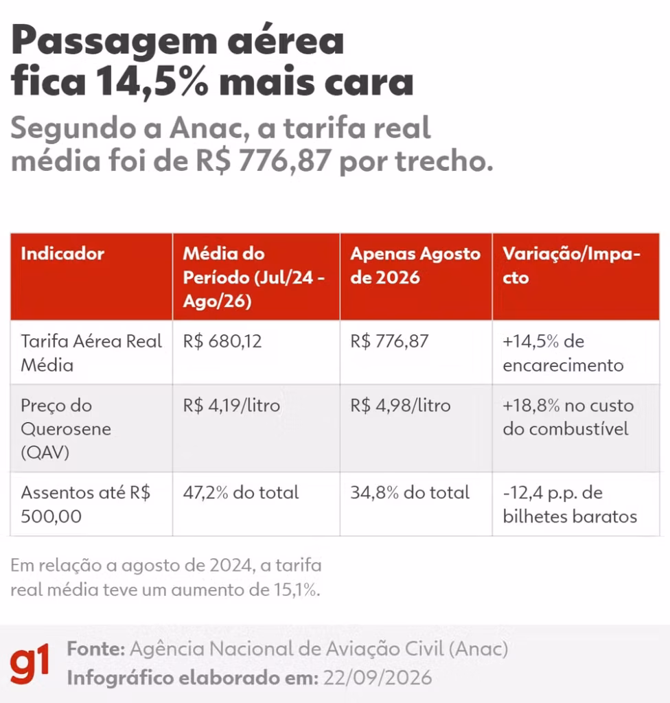 Viajar ficou mais caro: preço médio da passagem aérea chega a R$ 777, maior valor desde o fim de 2024 - grafico tarifas